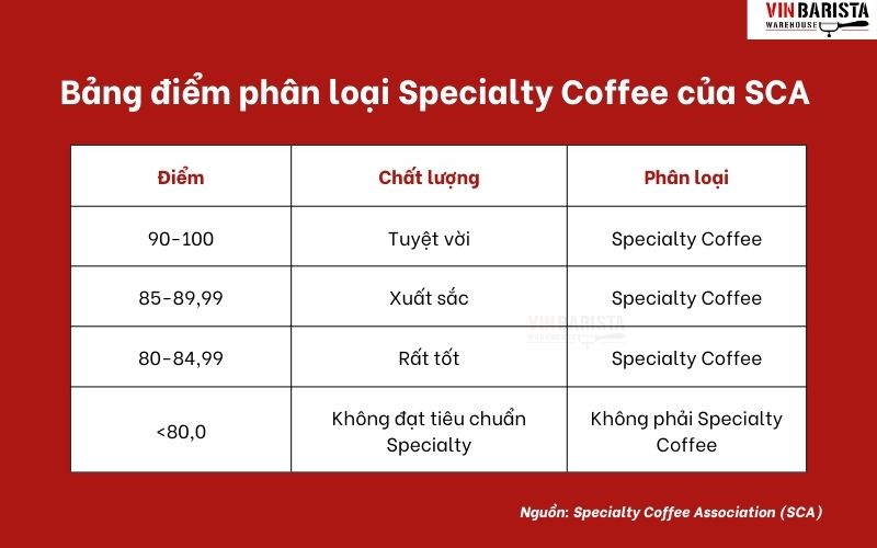 Bảng điểm phân loại Specialty Coffee theo SCA