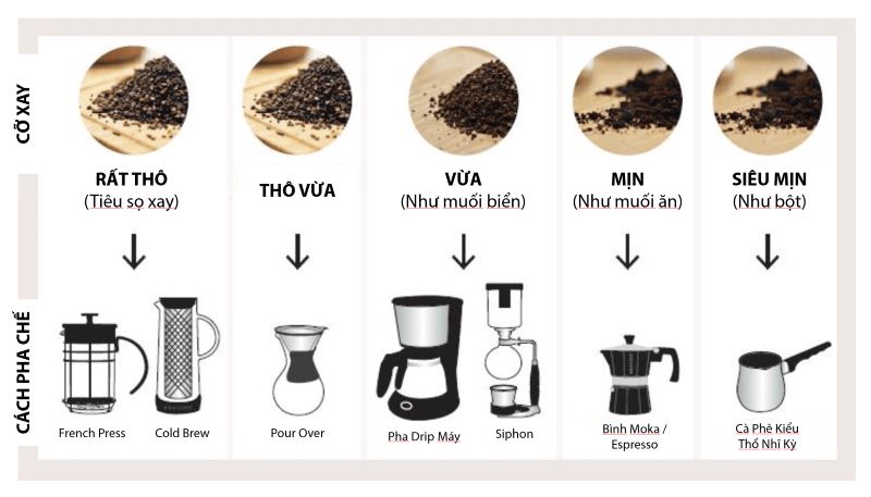 Các mức độ xay cà phê và cách pha chế phù hợp