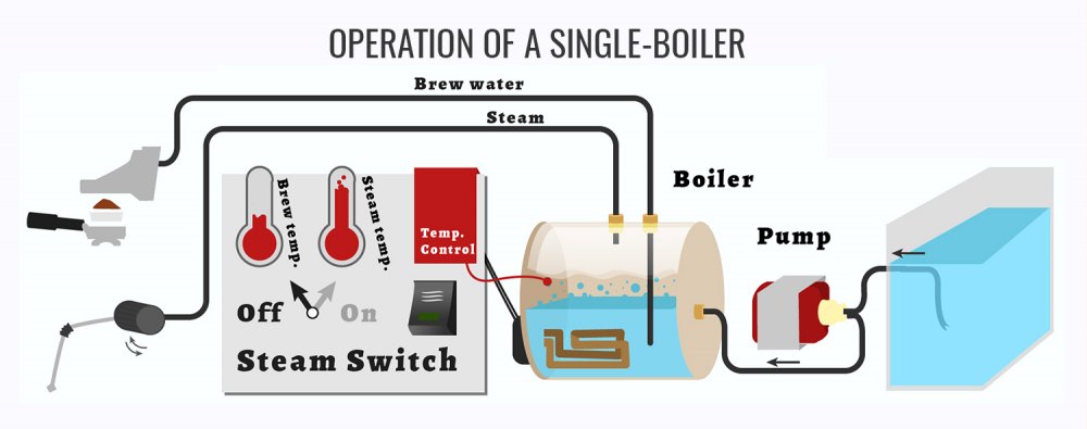 Các loại boiler của máy pha cà phê