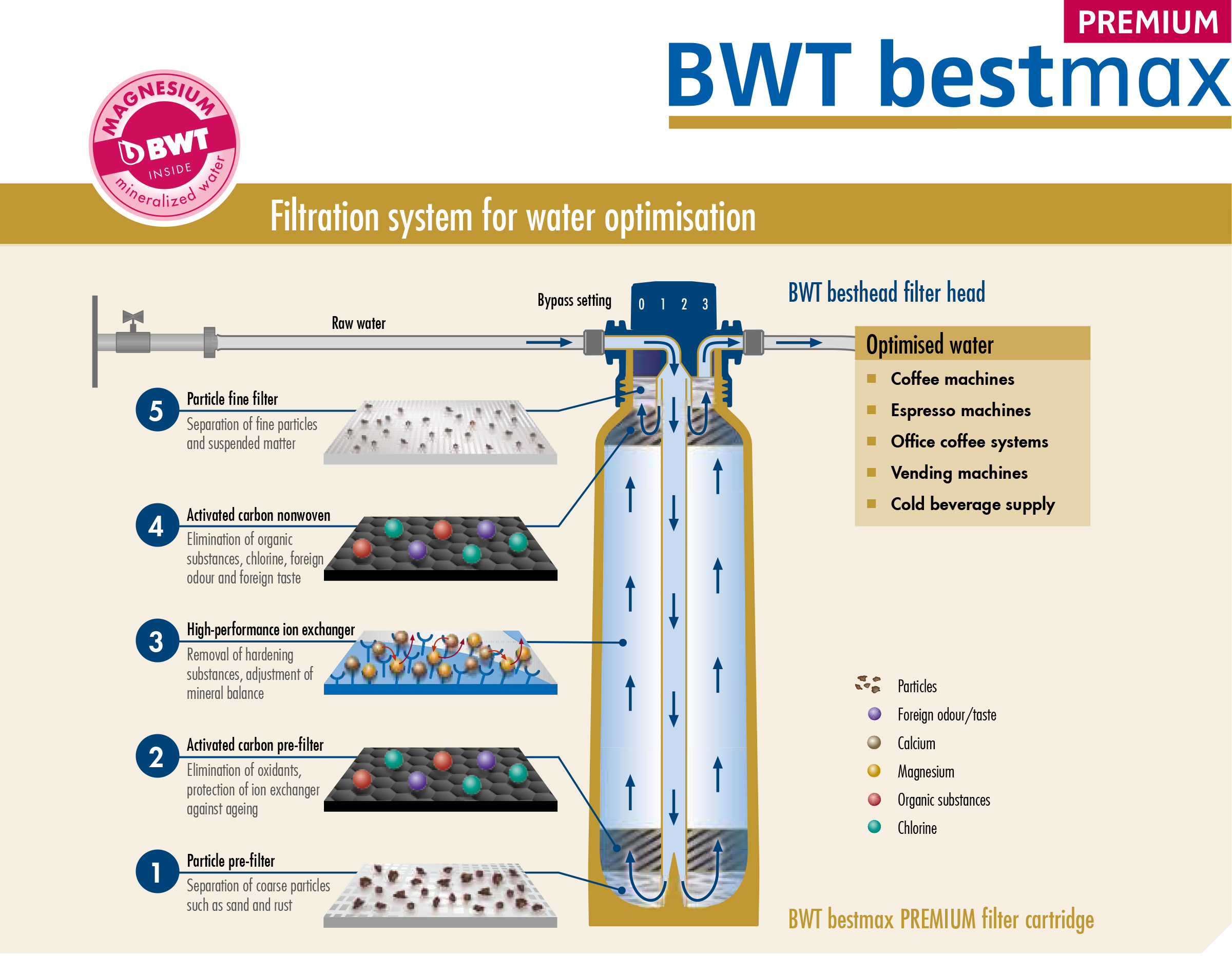 BWT BestMax premium XL water filter cartridges