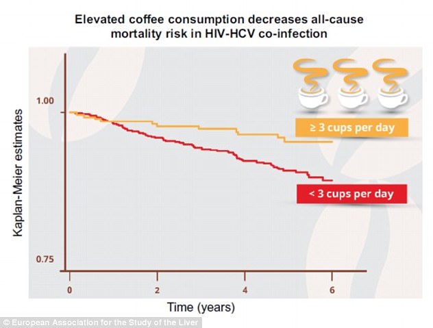 DRINKING COFFEE EVERY DAY helps HIV patients live longer